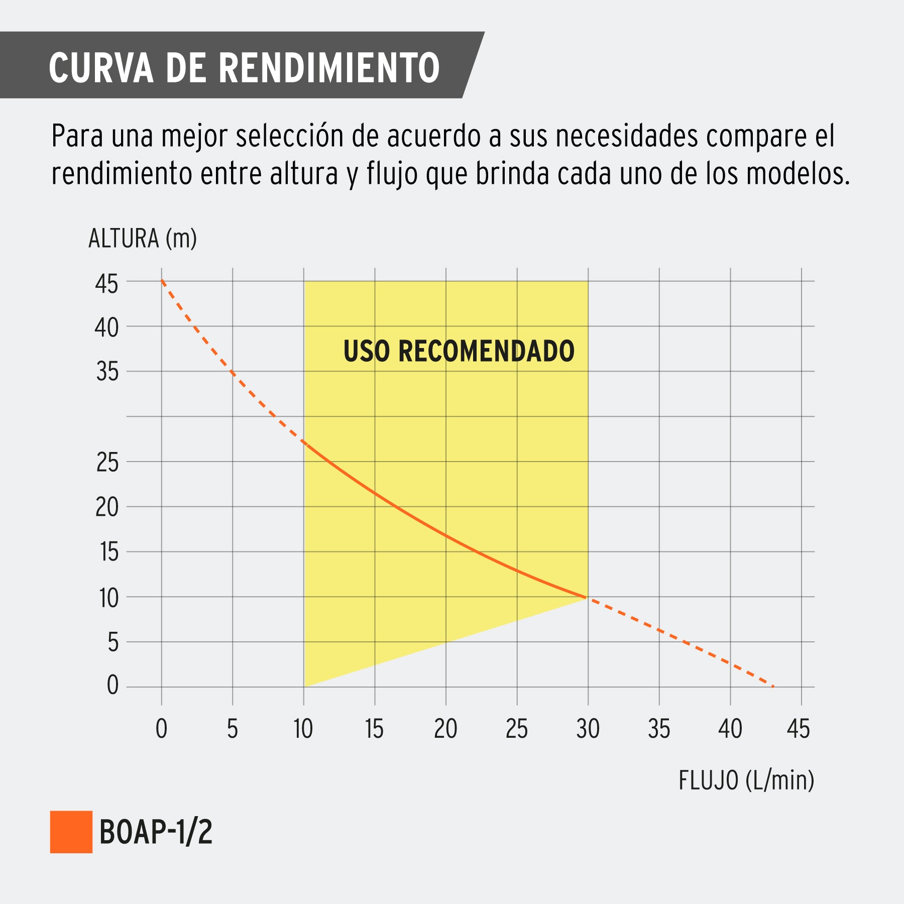 Bomba periférica 1/2 hp Truper
